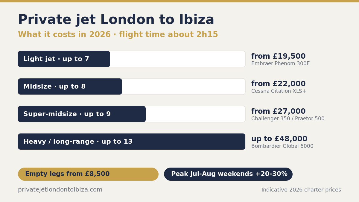Private jet London to Ibiza 2026 cost by aircraft, from a light jet at £19,500 to a heavy jet up to £48,000
