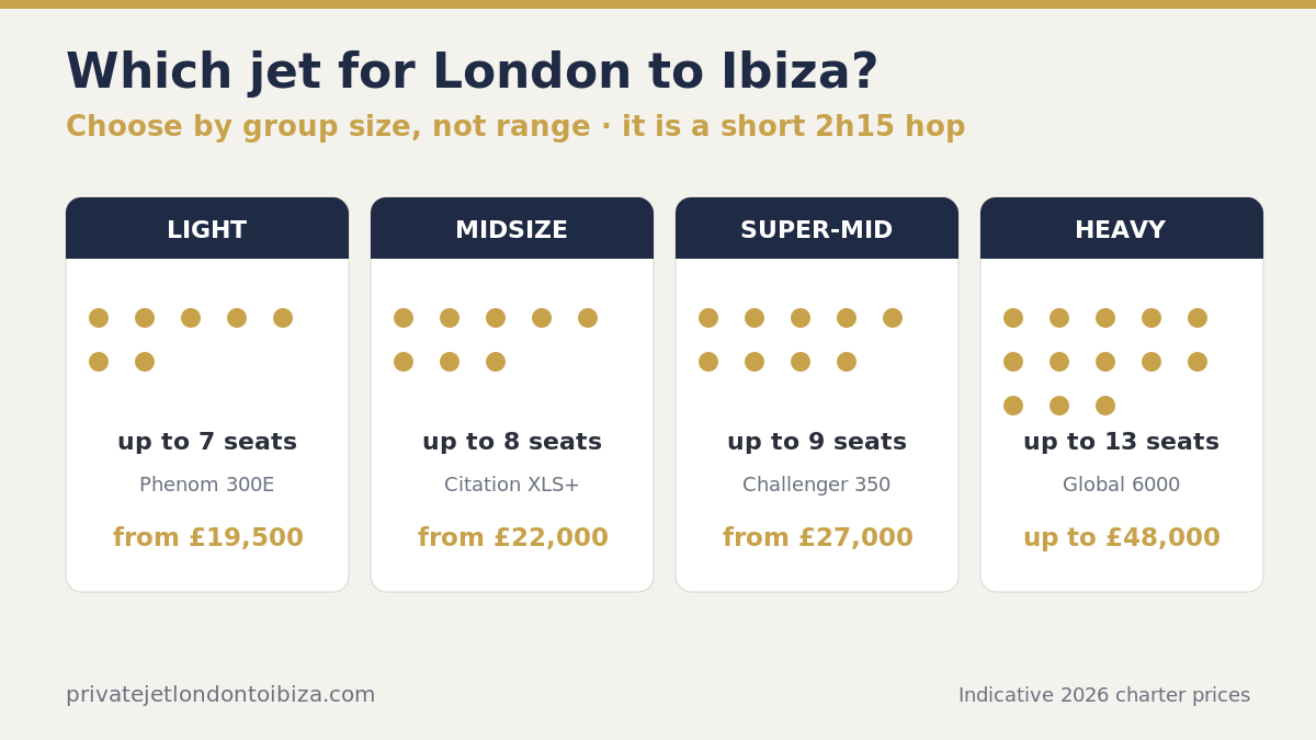 Which private jet for London to Ibiza by group size, light jet up to 7 seats to heavy jet up to 13
