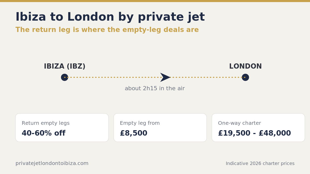 Ibiza to London private jet route, about 2h15, return empty legs 40 to 60% off from £8,500